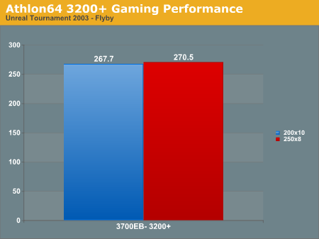 Athlon64 3200+ Gaming Performance
